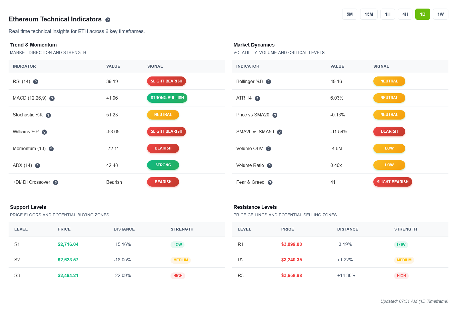 Panel de análisis técnico propietario de PricePrediction.net mostrando Pila de EMA y puntuaciones de Momentum